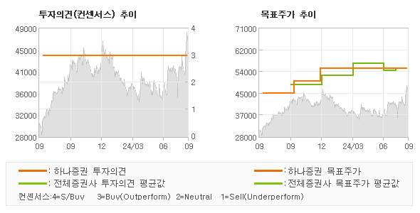 투자의견 및 목표주가 추이 그래프