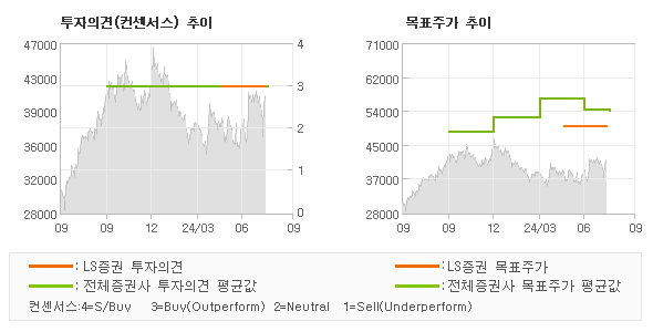 투자의견 및 목표주가 추이 그래프