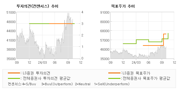 투자의견 및 목표주가 추이 그래프