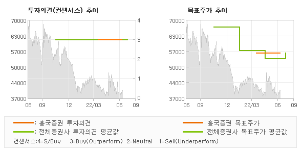 투자의견 및 목표주가 추이 그래프