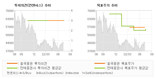 투자의견 및 목표주가 추이 그래프