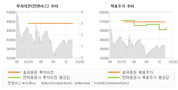 투자의견 및 목표주가 추이 그래프