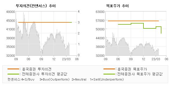 투자의견 및 목표주가 추이 그래프