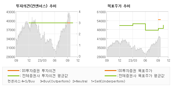 투자의견 및 목표주가 추이 그래프