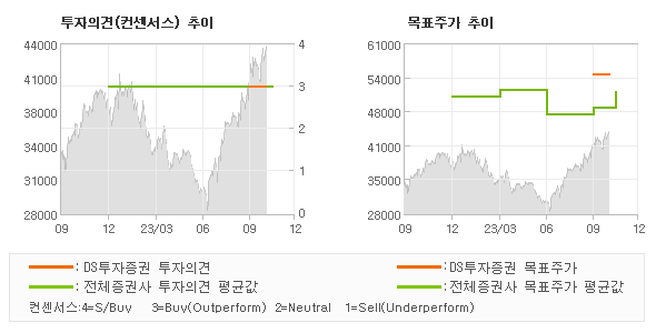 투자의견 및 목표주가 추이 그래프