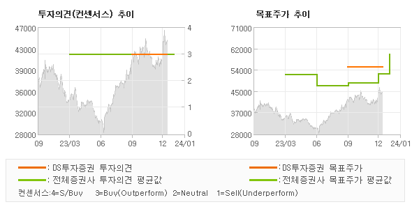 투자의견 및 목표주가 추이 그래프