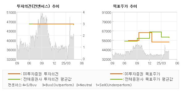 투자의견 및 목표주가 추이 그래프