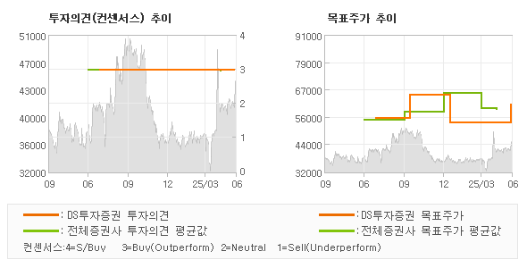 투자의견 및 목표주가 추이 그래프