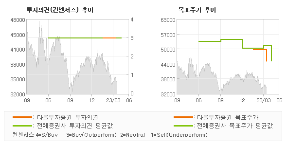 투자의견 및 목표주가 추이 그래프