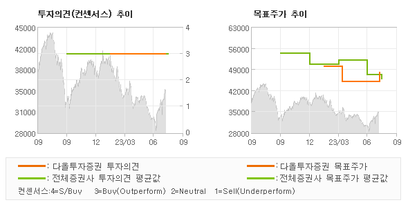 투자의견 및 목표주가 추이 그래프