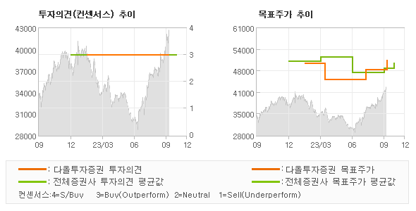 투자의견 및 목표주가 추이 그래프