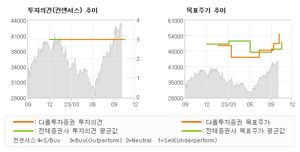 투자의견 및 목표주가 추이 그래프