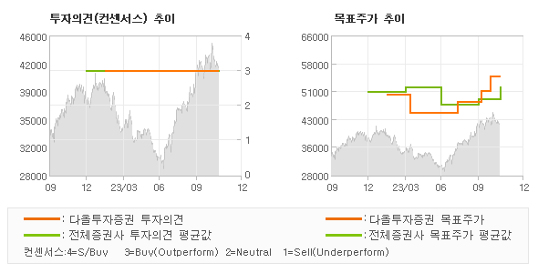 투자의견 및 목표주가 추이 그래프