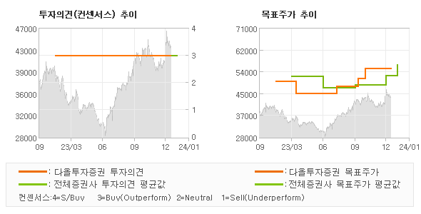 투자의견 및 목표주가 추이 그래프