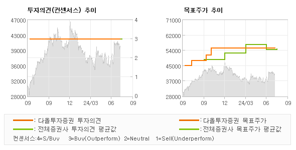 투자의견 및 목표주가 추이 그래프