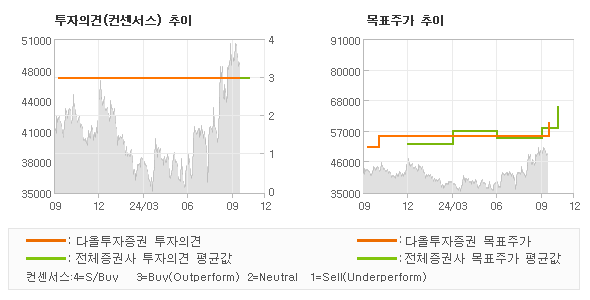 투자의견 및 목표주가 추이 그래프