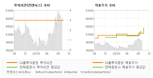 투자의견 및 목표주가 추이 그래프