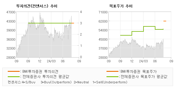 투자의견 및 목표주가 추이 그래프