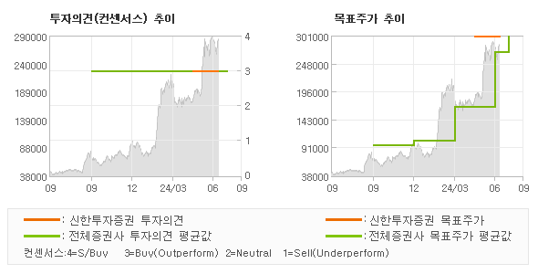 투자의견 및 목표주가 추이 그래프