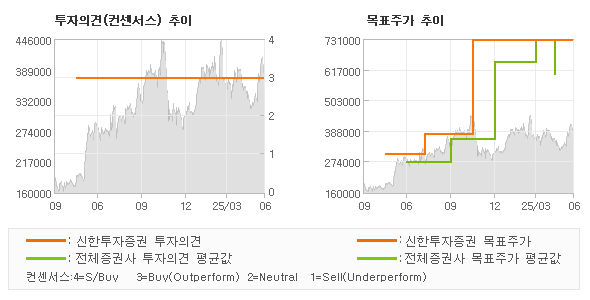 투자의견 및 목표주가 추이 그래프