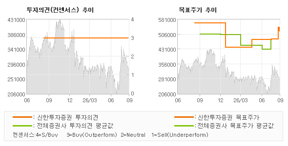 투자의견 및 목표주가 추이 그래프