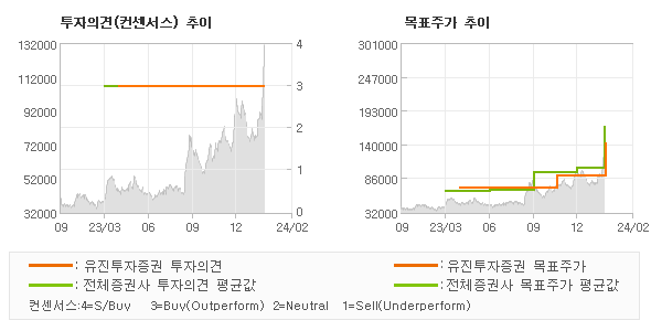 투자의견 및 목표주가 추이 그래프