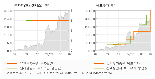 투자의견 및 목표주가 추이 그래프