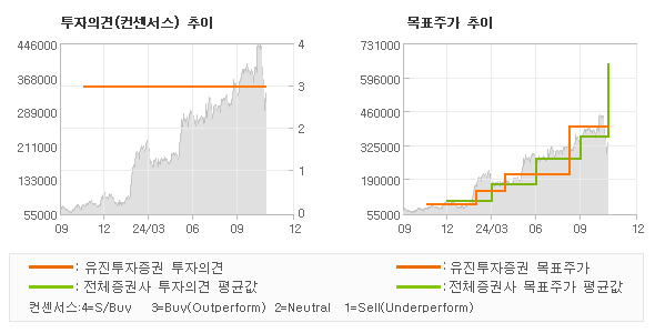 투자의견 및 목표주가 추이 그래프