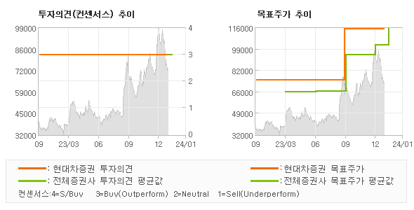 투자의견 및 목표주가 추이 그래프