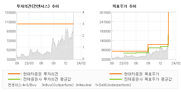 투자의견 및 목표주가 추이 그래프