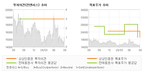 투자의견 및 목표주가 추이 그래프