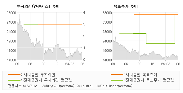 투자의견 및 목표주가 추이 그래프