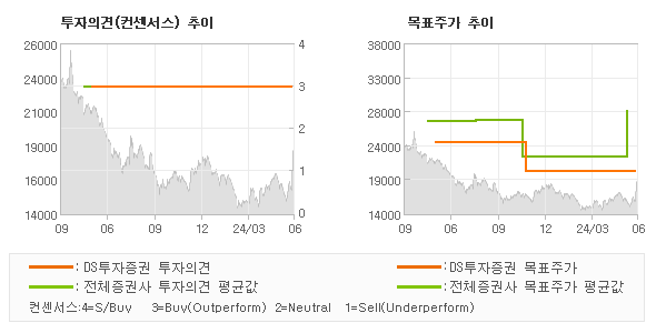 투자의견 및 목표주가 추이 그래프