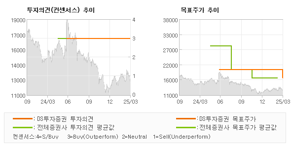 투자의견 및 목표주가 추이 그래프