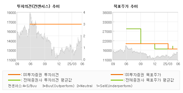 투자의견 및 목표주가 추이 그래프