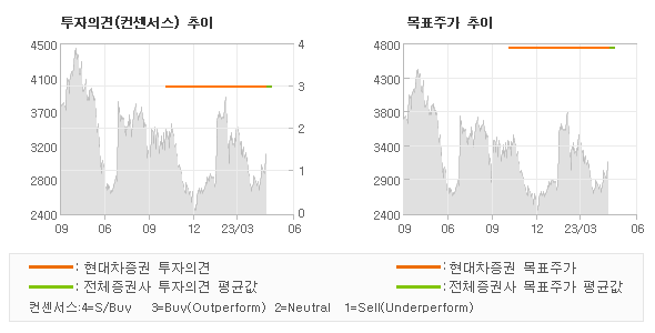 투자의견 및 목표주가 추이 그래프