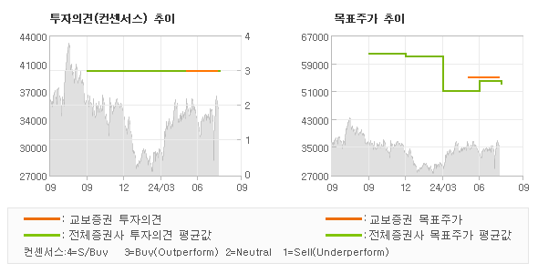 투자의견 및 목표주가 추이 그래프