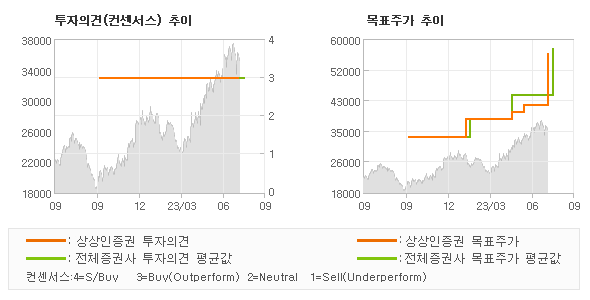 투자의견 및 목표주가 추이 그래프