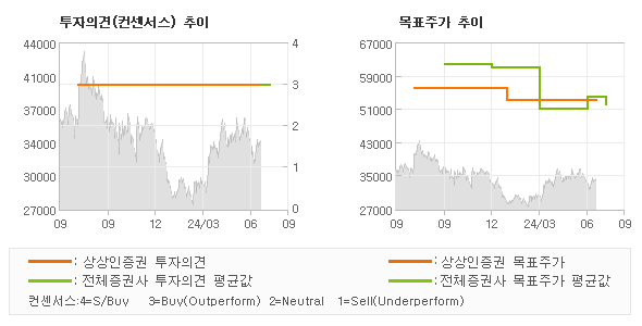 투자의견 및 목표주가 추이 그래프