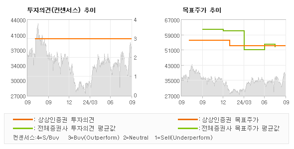 투자의견 및 목표주가 추이 그래프