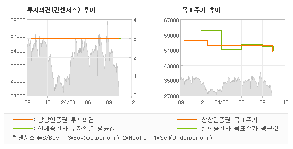 투자의견 및 목표주가 추이 그래프