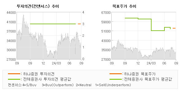 투자의견 및 목표주가 추이 그래프