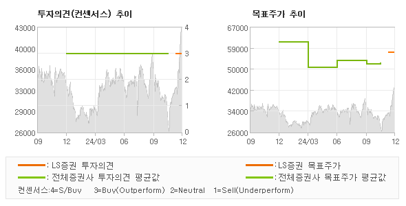 투자의견 및 목표주가 추이 그래프