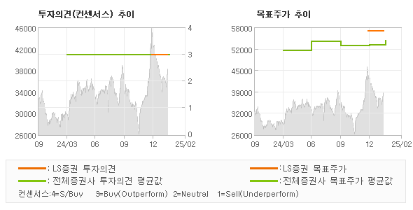 투자의견 및 목표주가 추이 그래프