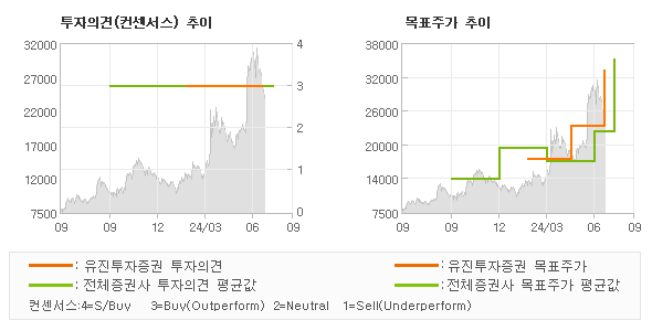 투자의견 및 목표주가 추이 그래프