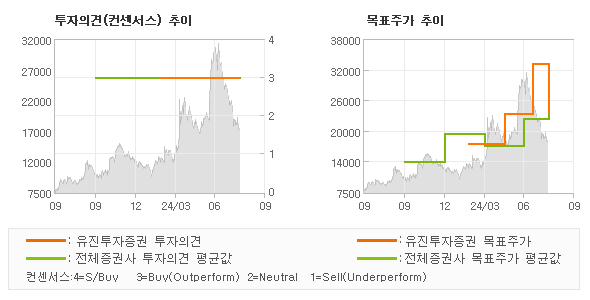 투자의견 및 목표주가 추이 그래프