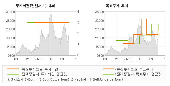 투자의견 및 목표주가 추이 그래프