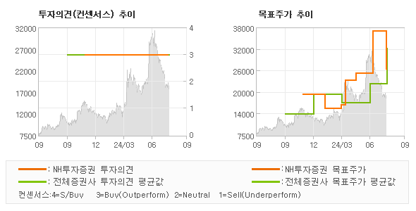 투자의견 및 목표주가 추이 그래프