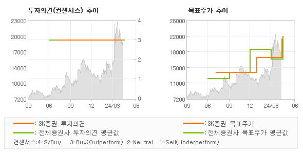 투자의견 및 목표주가 추이 그래프