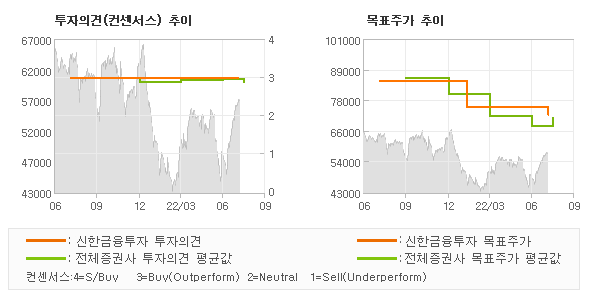 투자의견 및 목표주가 추이 그래프